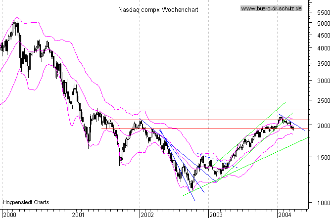 WochenCandles seit Januar 2000