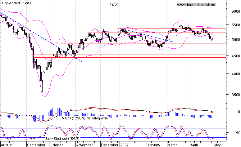 6-Monats-Chart