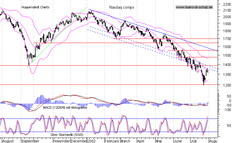 Tageschart seit September 2001