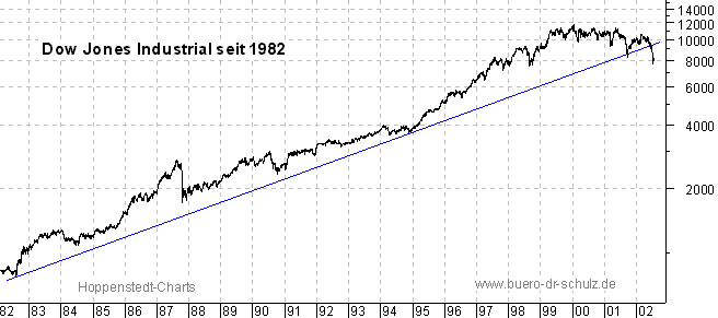 Schlußkurse seit 1982