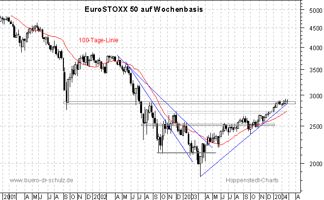 3-Jahres-Wochenchart