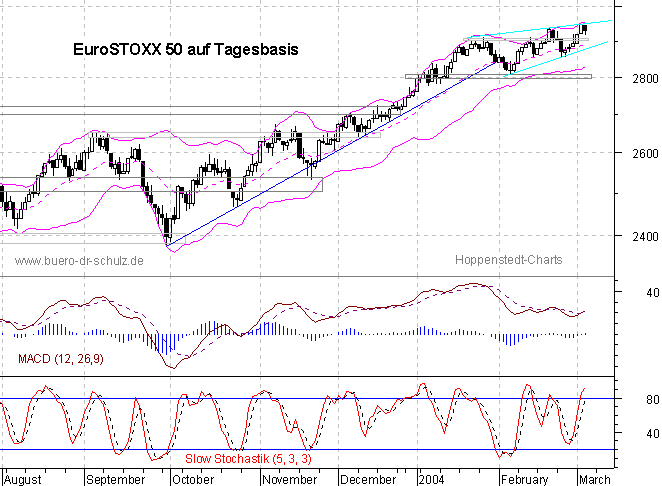 Chart auf Tagesbasis