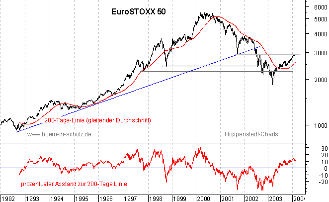 r&uuml;ckgerechnete Kurse seit 1992