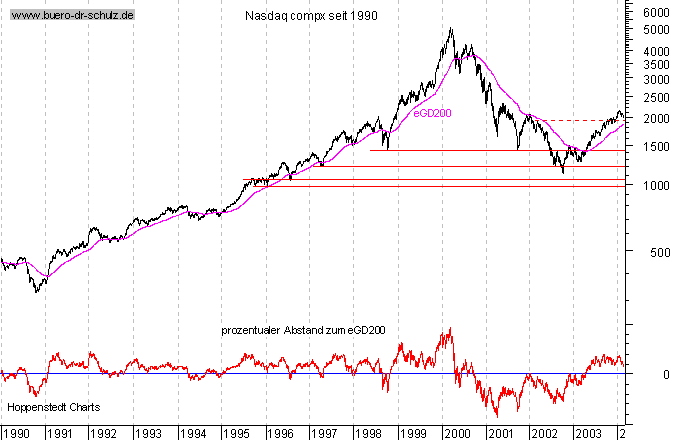 Schlußkurse seit 1990
