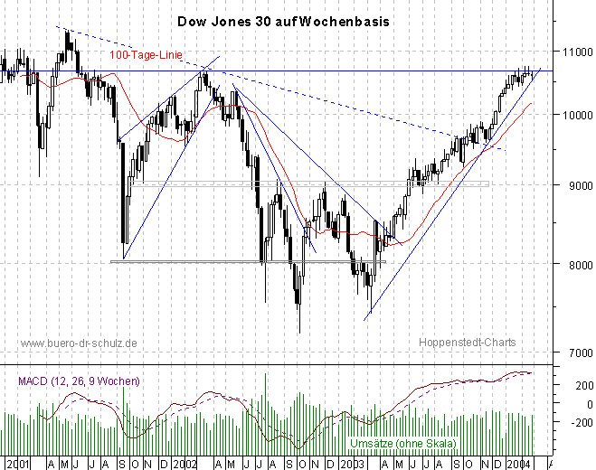 3-Jahres-Wochencandles