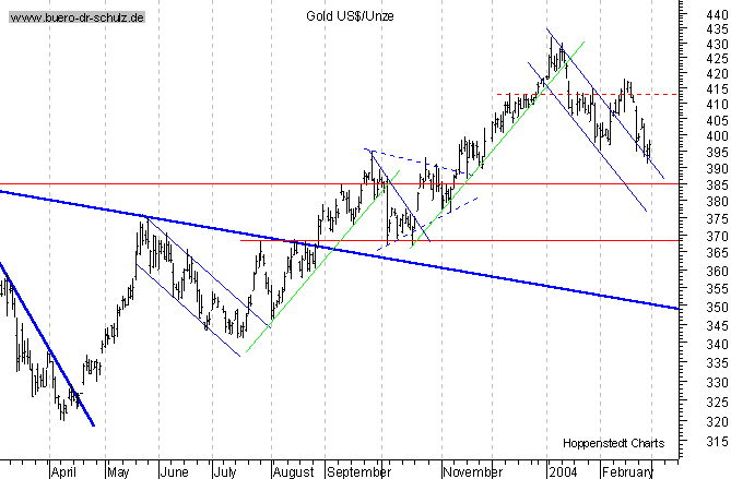 kurzfristiger TagesChart