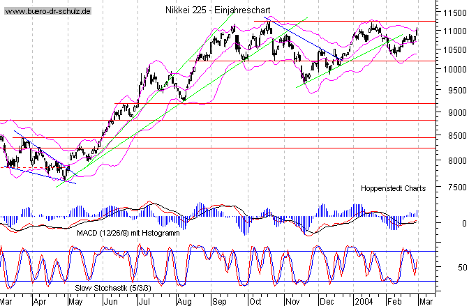 kurzfristiger TagesChart