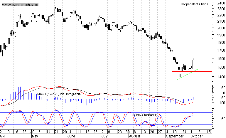 6-Monats-Chart