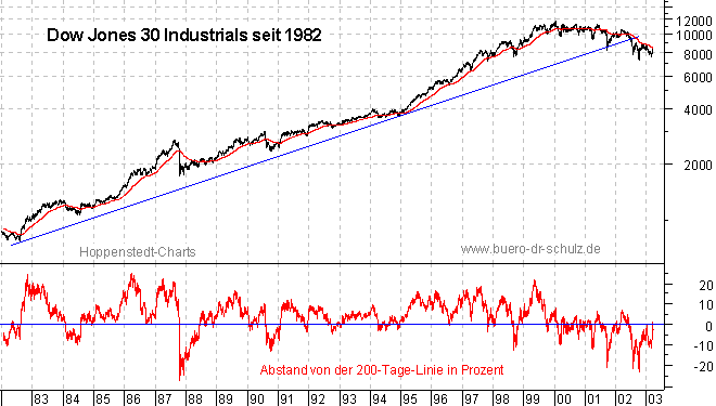 Schlußkurse seit 1982