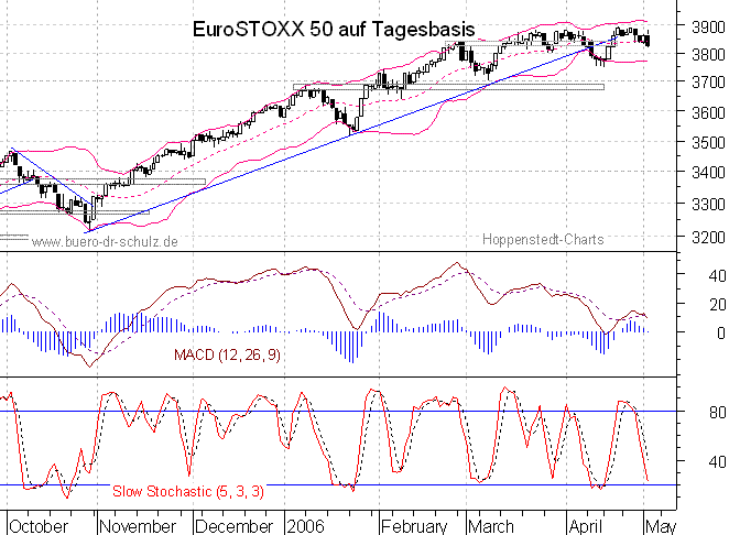 Chart auf Tagesbasis