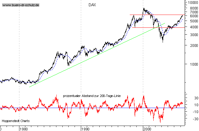 Langfristchart seit 1977