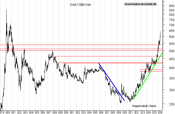 Chart seit 1979
