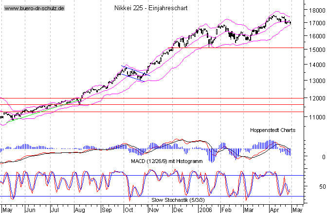 kurzfristiger TagesChart