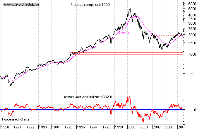 Schlußkurse seit 1990