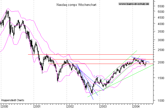 WochenCandles seit Januar 2000