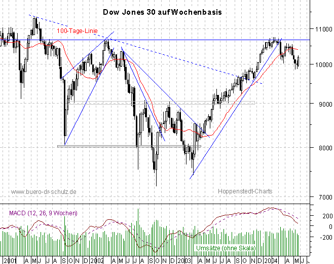 3-Jahres-Wochencandles