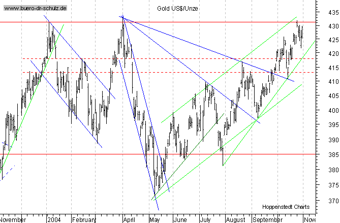 kurzfristiger TagesChart