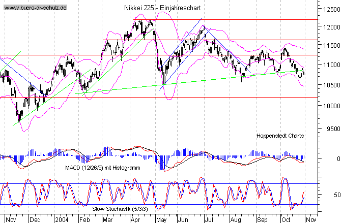 kurzfristiger TagesChart