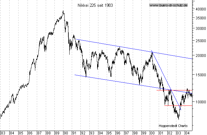 Langfristchart seit 1983