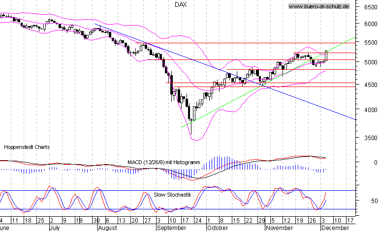 6-Monats-Chart