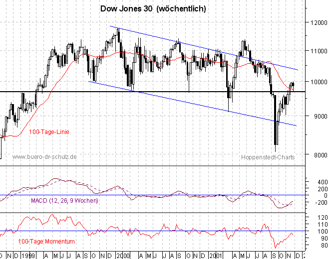 3-Jahres-Wochencandles