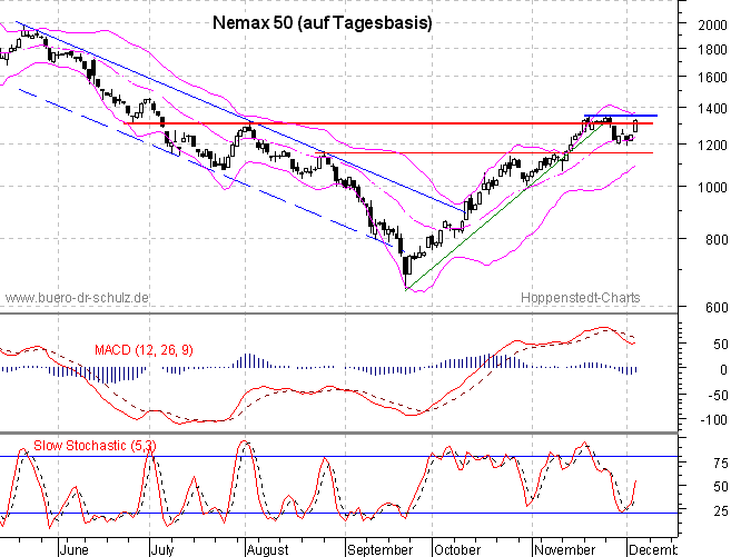 6-Monats-Chart