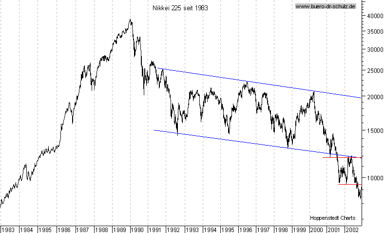 Langfristchart seit 1983