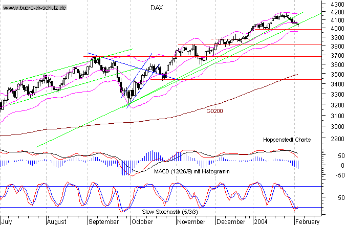 kurzfristiger TagesChart