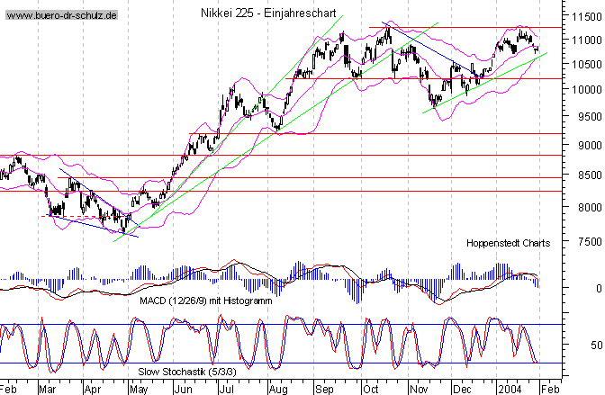 kurzfristiger TagesChart