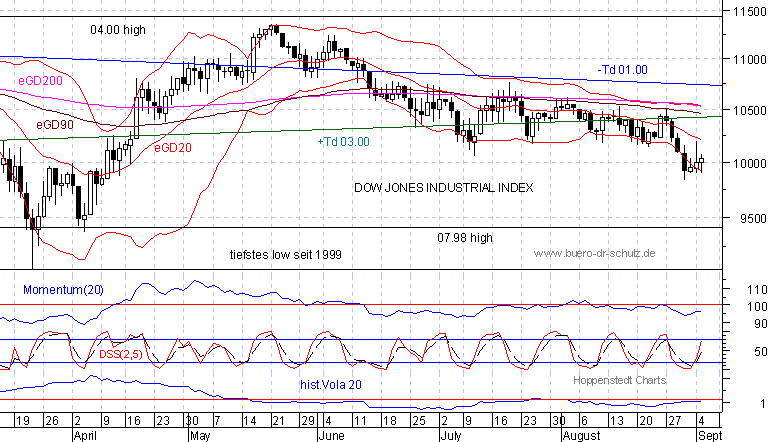 6-Monats-Chart