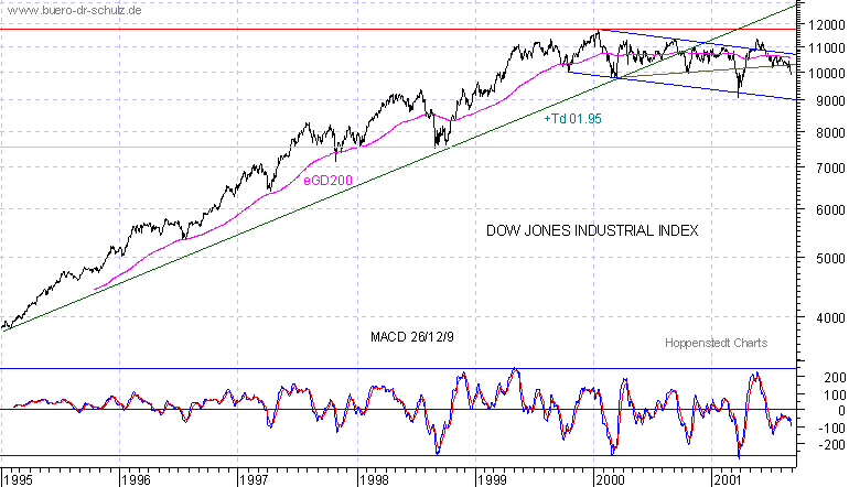 Schlusskurse seit 1995