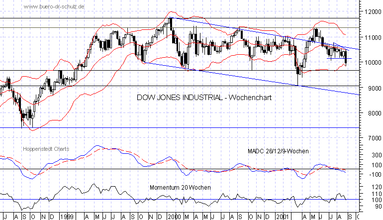 3-Jahres-Wochenchart