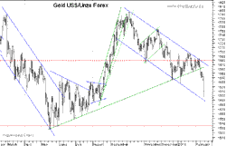 Gold Vorschau Chart